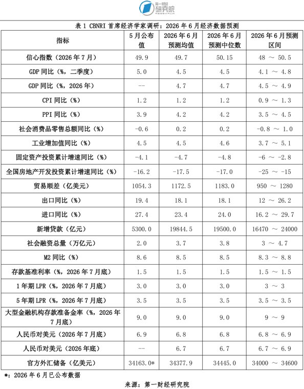 一财首席经济学家调研:经济新旧动能转换,下半年政策应加力稳增长